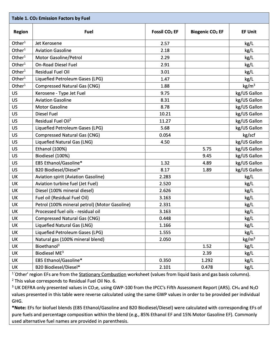 GHG protocol Mobile Combustion Fuel use EF