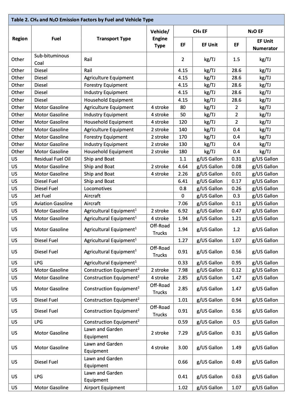 GHG protocol Mobile Combustion Fuel use EF
