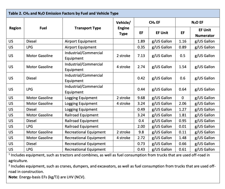 GHG protocol Mobile Combustion Fuel use EF