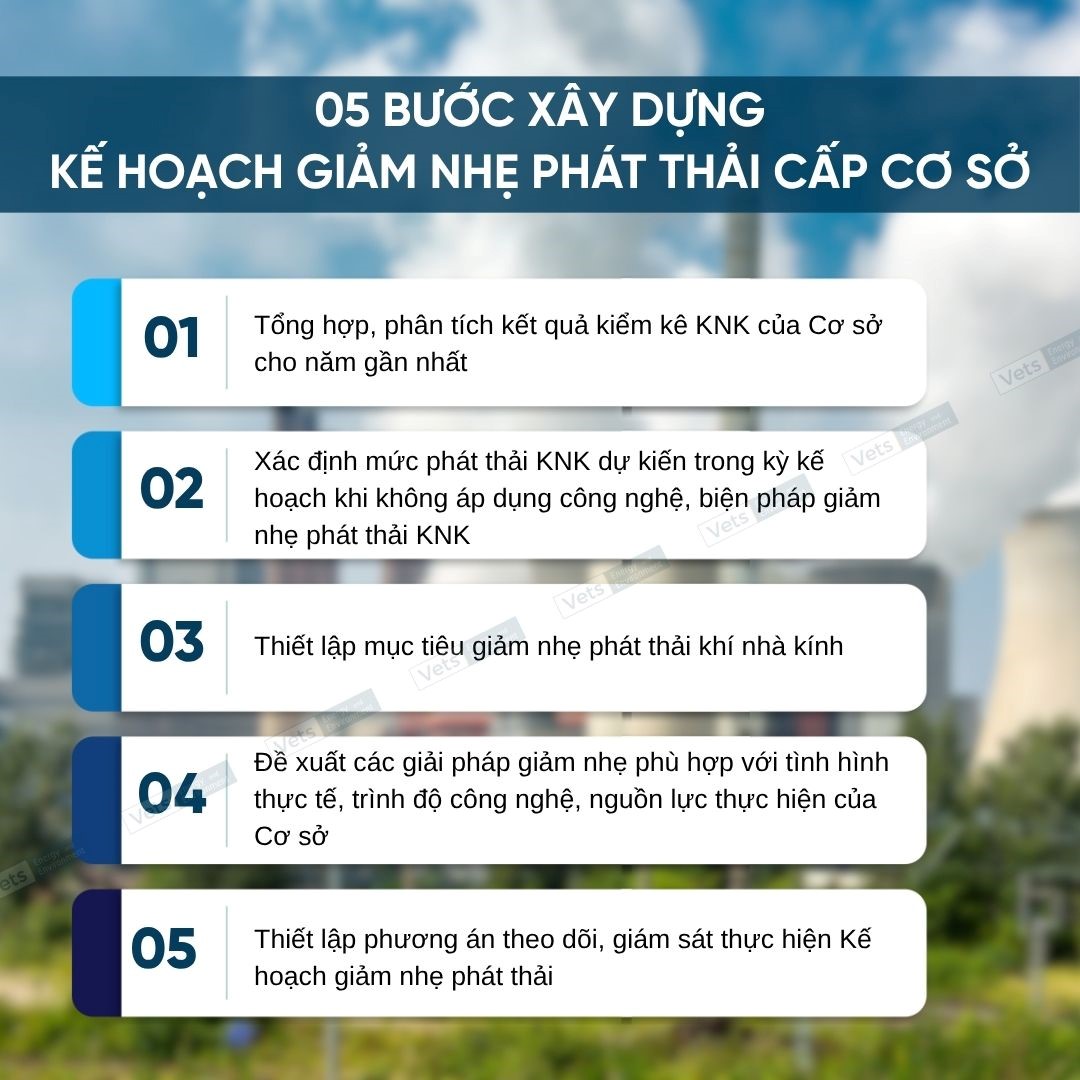 5 bước xây dựng Kế hoạch giảm nhẹ phát thải khí nhà kính: Doanh nghiệp cần chủ động trước mốc 31/12/2025